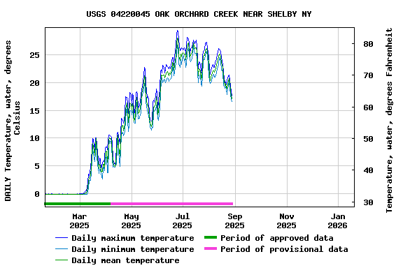 Graph of DAILY Temperature, water, degrees Celsius