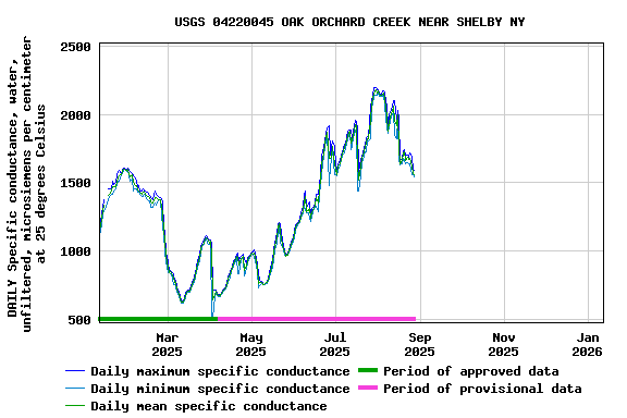 Graph of DAILY Specific conductance, water, unfiltered, microsiemens per centimeter at 25 degrees Celsius