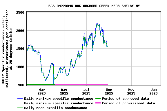 Graph of DAILY Specific conductance, water, unfiltered, microsiemens per centimeter at 25 degrees Celsius