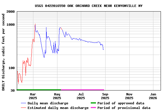 Graph of DAILY Discharge, cubic feet per second