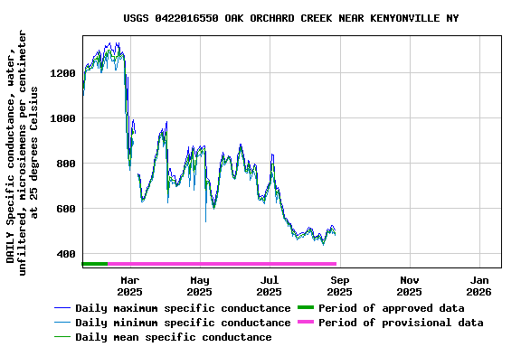 Graph of DAILY Specific conductance, water, unfiltered, microsiemens per centimeter at 25 degrees Celsius