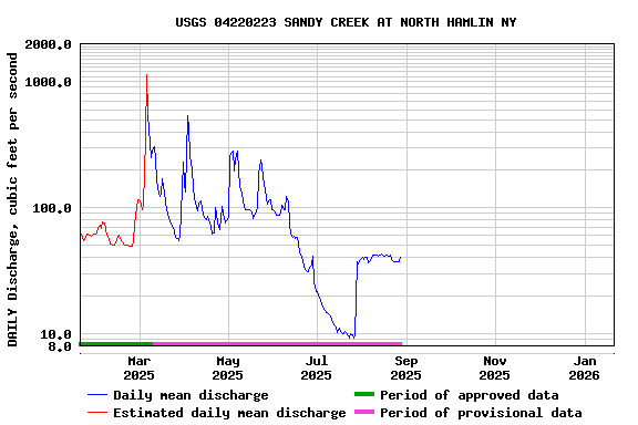 Graph of DAILY Discharge, cubic feet per second