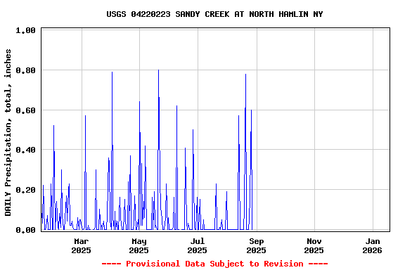 Graph of DAILY Precipitation, total, inches