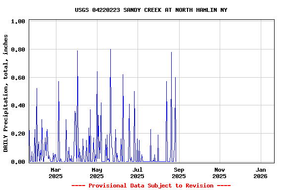 Graph of DAILY Precipitation, total, inches