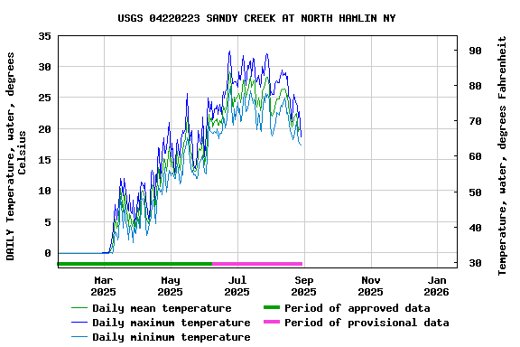 Graph of DAILY Temperature, water, degrees Celsius