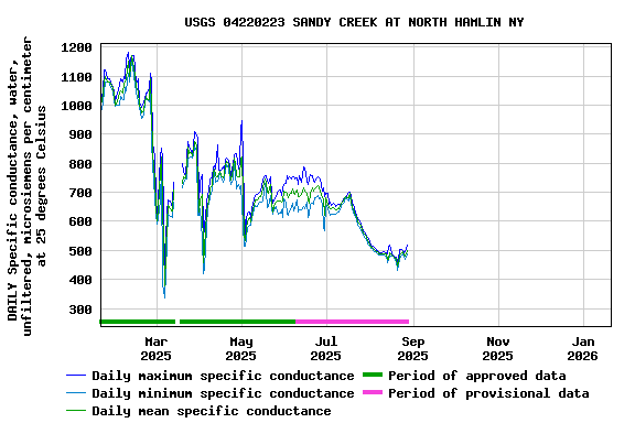 Graph of DAILY Specific conductance, water, unfiltered, microsiemens per centimeter at 25 degrees Celsius