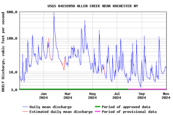 Graph of DAILY Discharge, cubic feet per second