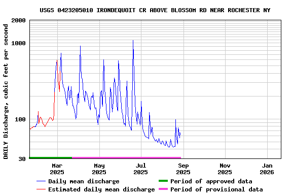 Graph of DAILY Discharge, cubic feet per second