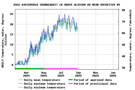 Graph of DAILY Temperature, water, degrees Celsius