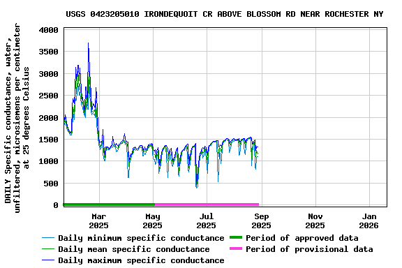 Graph of DAILY Specific conductance, water, unfiltered, microsiemens per centimeter at 25 degrees Celsius