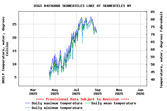 Graph of DAILY Temperature, water, degrees Celsius