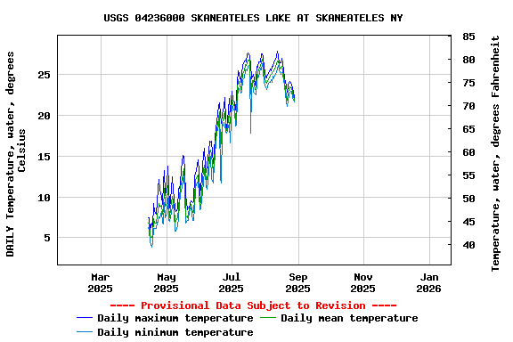 Graph of DAILY Temperature, water, degrees Celsius