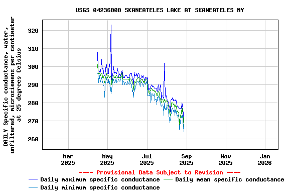 Graph of DAILY Specific conductance, water, unfiltered, microsiemens per centimeter at 25 degrees Celsius