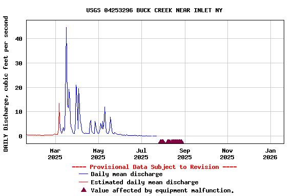 Graph of DAILY Discharge, cubic feet per second