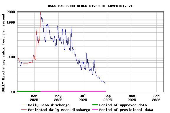 Graph of DAILY Discharge, cubic feet per second