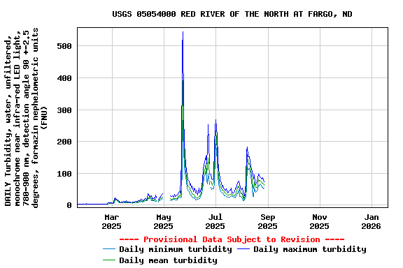 Graph of DAILY Turbidity, water, unfiltered, monochrome near infra-red LED light, 780-900 nm, detection angle 90 +-2.5 degrees, formazin nephelometric units (FNU)