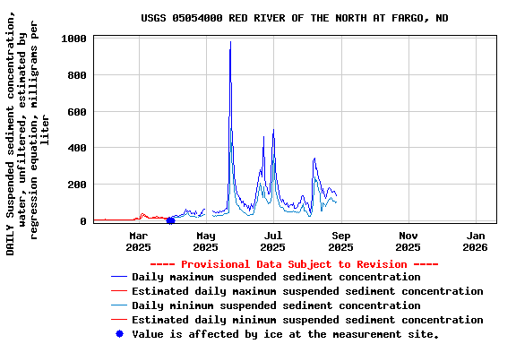Graph of DAILY Suspended sediment concentration, water, unfiltered, estimated by regression equation, milligrams per liter