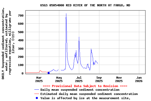 Graph of DAILY Suspended sediment concentration, water, unfiltered, estimated by regression equation, milligrams per liter, [(2)]