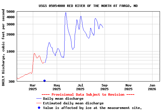Graph of DAILY Discharge, cubic feet per second