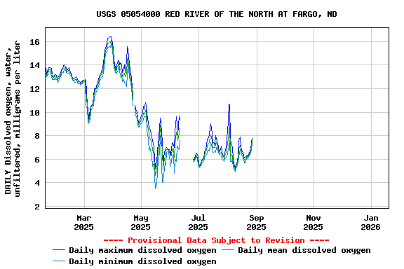 Graph of DAILY Dissolved oxygen, water, unfiltered, milligrams per liter