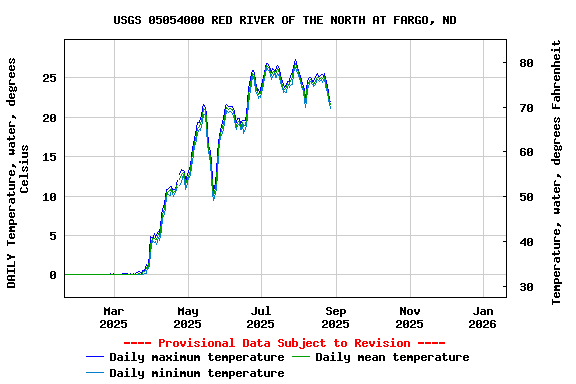 Graph of DAILY Temperature, water, degrees Celsius