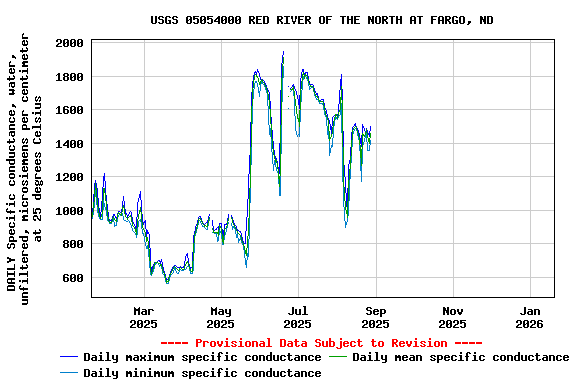 Graph of DAILY Specific conductance, water, unfiltered, microsiemens per centimeter at 25 degrees Celsius