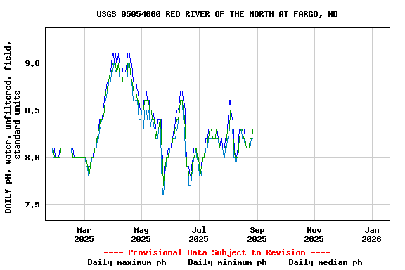Graph of DAILY pH, water, unfiltered, field, standard units