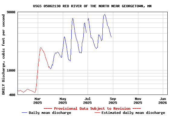 Graph of DAILY Discharge, cubic feet per second