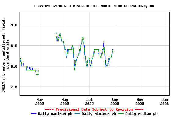 Graph of DAILY pH, water, unfiltered, field, standard units