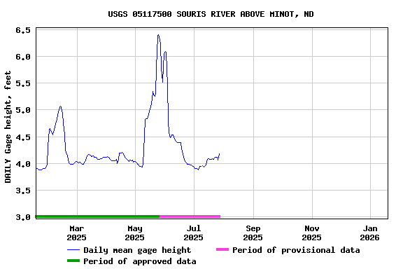 Graph of DAILY Gage height, feet
