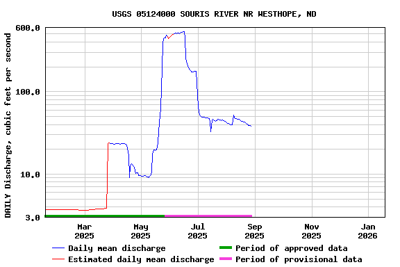 Graph of DAILY Discharge, cubic feet per second