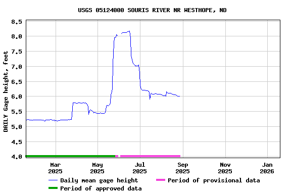 Graph of DAILY Gage height, feet
