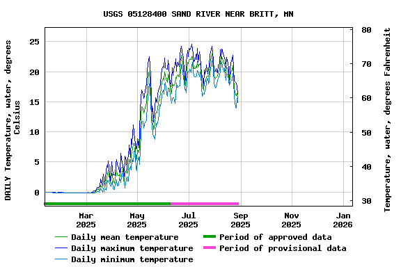 Graph of DAILY Temperature, water, degrees Celsius