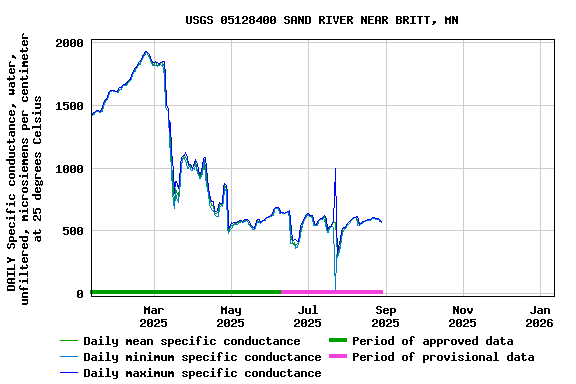 Graph of DAILY Specific conductance, water, unfiltered, microsiemens per centimeter at 25 degrees Celsius