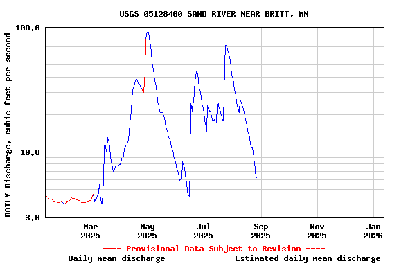 Graph of DAILY Discharge, cubic feet per second