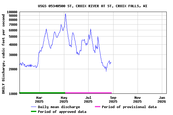 Graph of DAILY Discharge, cubic feet per second