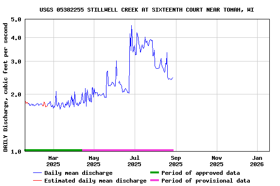 Graph of DAILY Discharge, cubic feet per second