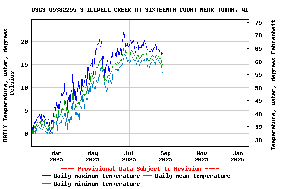 Graph of DAILY Temperature, water, degrees Celsius