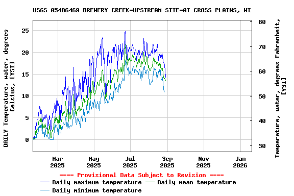 Graph of DAILY Temperature, water, degrees Celsius, [YSI]