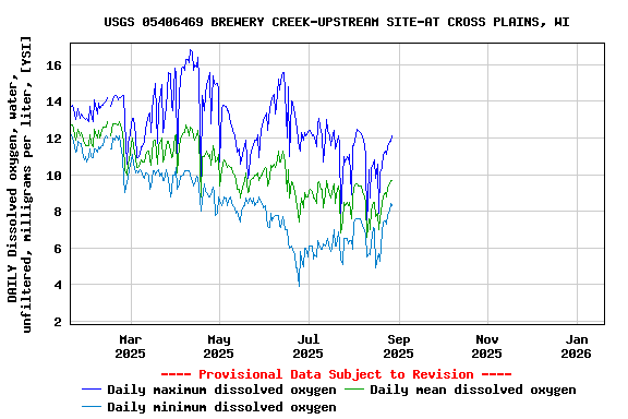 Graph of DAILY Dissolved oxygen, water, unfiltered, milligrams per liter, [YSI]