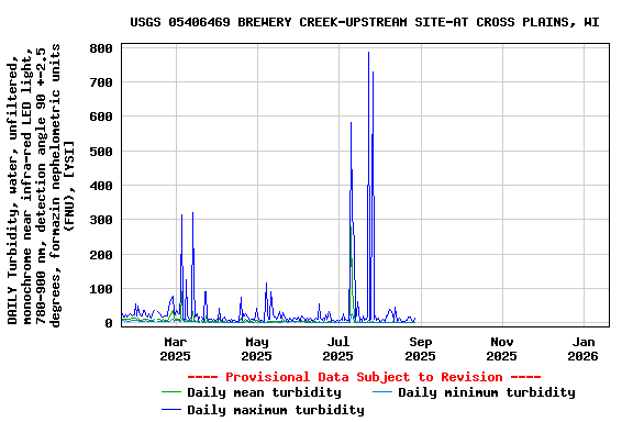Graph of DAILY Turbidity, water, unfiltered, monochrome near infra-red LED light, 780-900 nm, detection angle 90 +-2.5 degrees, formazin nephelometric units (FNU), [YSI]