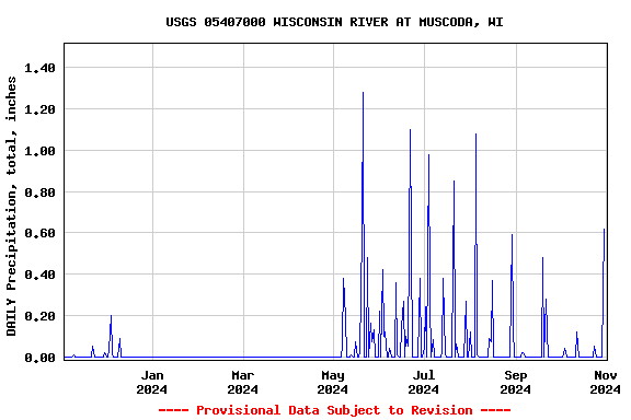 Graph of DAILY Precipitation, total, inches