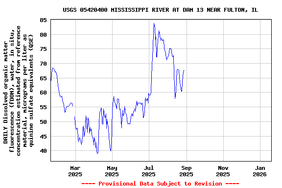 Graph of DAILY Dissolved organic matter fluorescence (fDOM), water, in situ, concentration estimated from reference material, micrograms per liter as quinine sulfate equivalents (QSE)
