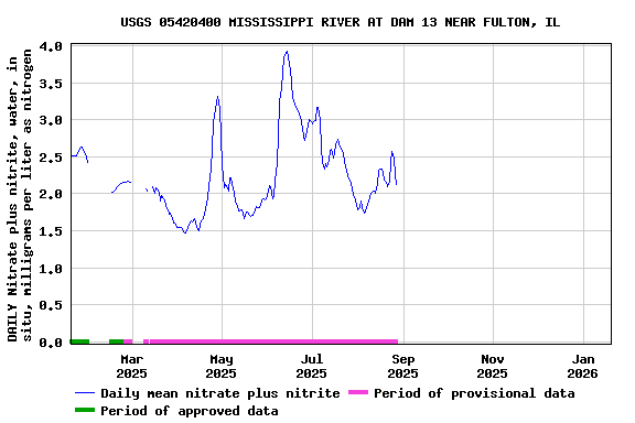 Graph of DAILY Nitrate plus nitrite, water, in situ, milligrams per liter as nitrogen