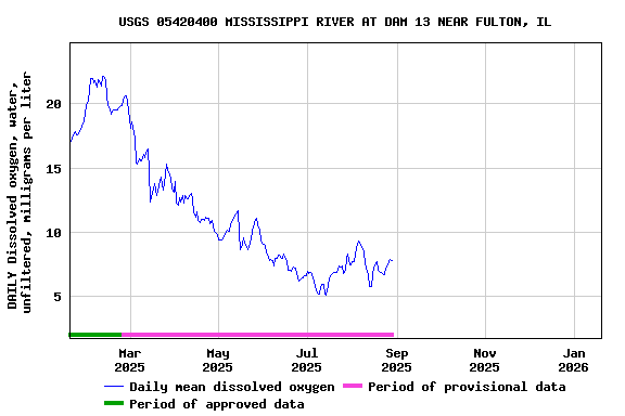 Graph of DAILY Dissolved oxygen, water, unfiltered, milligrams per liter
