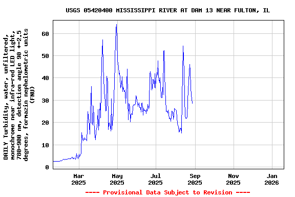 Graph of DAILY Turbidity, water, unfiltered, monochrome near infra-red LED light, 780-900 nm, detection angle 90 +-2.5 degrees, formazin nephelometric units (FNU)