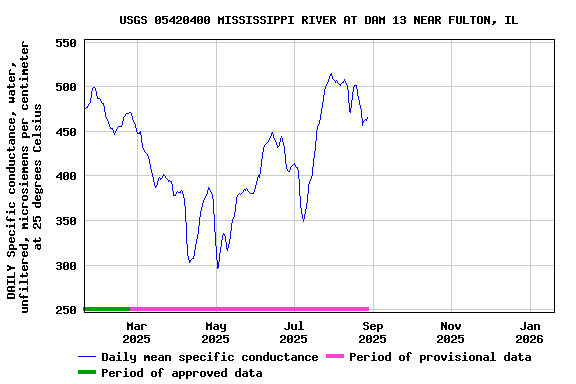 Graph of DAILY Specific conductance, water, unfiltered, microsiemens per centimeter at 25 degrees Celsius