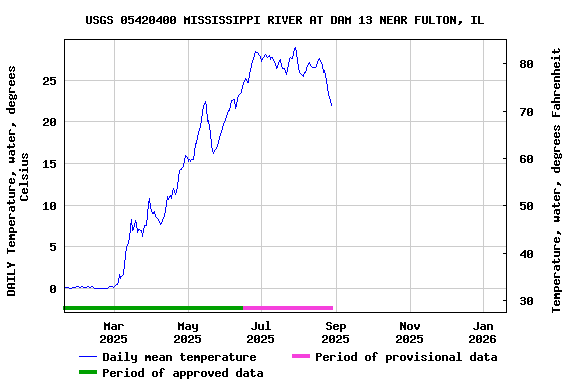Graph of DAILY Temperature, water, degrees Celsius