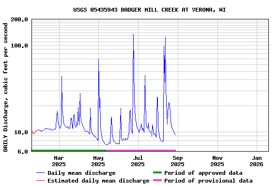 Graph of DAILY Discharge, cubic feet per second