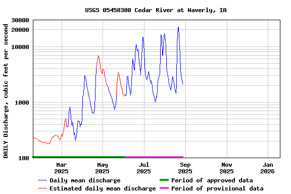 Graph of DAILY Discharge, cubic feet per second